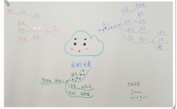 云的形成思维导图，核心原理是什么？