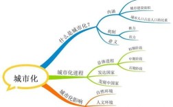 城市化思维导图的核心要素有哪些？