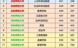 师范录取线一般要多少分？