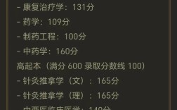 中医本科录取分数线是多少？