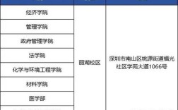 深圳大学考研点具体在哪个校区？