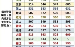 云南警察学校录取分数线是多少？