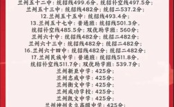兰州51中录取分数线是多少？