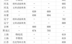 大学录取分数线是多少？