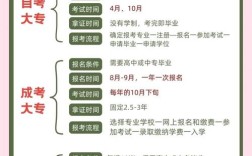 专科生自考本科报名条件有哪些？