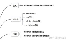 一般将来时态思维导图怎么用？