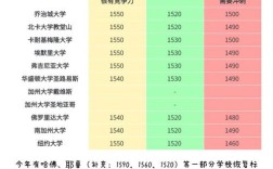 哈佛大学录取分数线到底是多少？