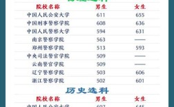 辽宁公安录取线具体分数是多少？