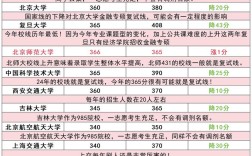 考研金融专业录取线多少