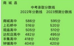 商城县普高今年录取多少学生？