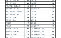 大同中考最高分多少录取