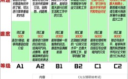西语四级报名条件是什么？