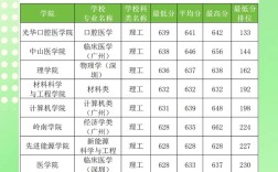 中山港口学院录取分数线是多少？