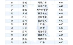 高中录取分数线是多少？