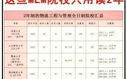 物流管理考研选校怎么选？