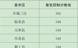 颍上中考录取分多少