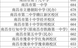 南昌初中录取高中率多少