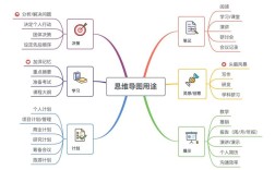思维导图简单例子，如何快速上手？
