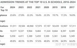 MBA平均录取率究竟是多少？