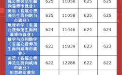 青岛师范录取分数线是多少？