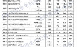 东北三模录取线究竟是多少？