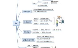 物理热现象思维导图