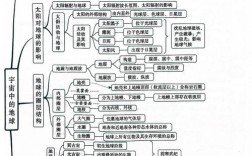 高中地理思维导图如何高效构建与运用？