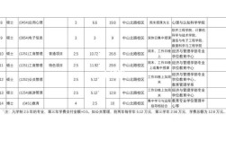 哪些研究生专业学费较低？