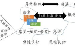 抽象思维的基础究竟是什么？