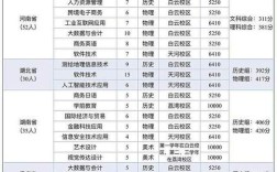 工贸本科录取线是多少分？