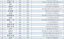 郑州中考最低录取线是多少？