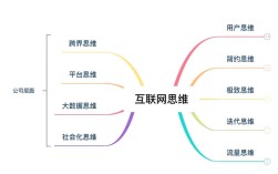 互联网思维具体包含哪些核心要素？