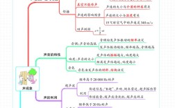 八年级上册物理思维导图怎么用？