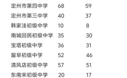 定州东高中录取线是多少？
