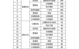 专升本录取分数线一般是多少？