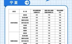 宁夏高校录取预估线具体是多少？