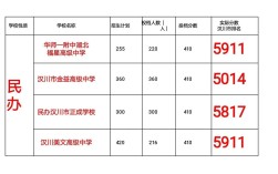 汉川中学录取时间何时公布？