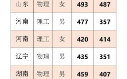 北电本科录取分数线是多少？