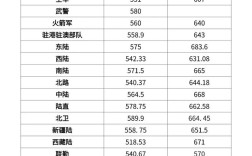 士兵军考录取分数线是多少？