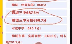 聊城高中录取分数线是多少？