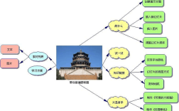 颐和园思维导图的核心内容有哪些？