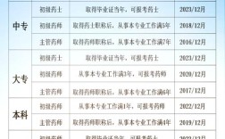 四川初级药师报名条件有哪些？