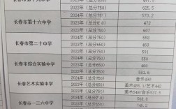 长春20中录取分数线是多少？