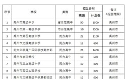 禹州高中录取分数线是多少？