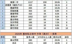 老惠高初中部录取分数线多少？