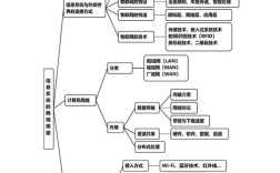 高中信息技术思维导图