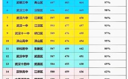 武汉初中录取率究竟有多高？