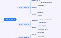 考研复习思维导图