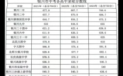 银川中考高中录取分数线是多少？
