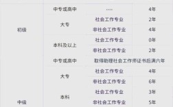 云南社工考试报名条件有哪些？